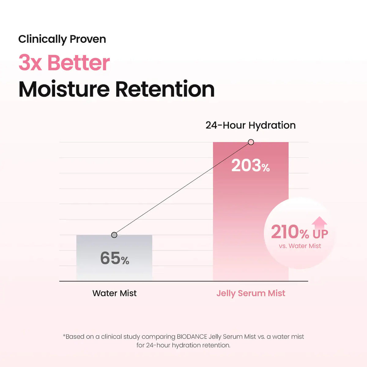 Collagen Peptide Jelly Serum Mist
